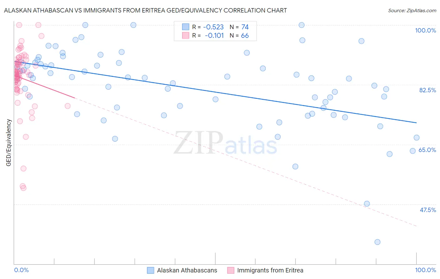 Alaskan Athabascan vs Immigrants from Eritrea GED/Equivalency