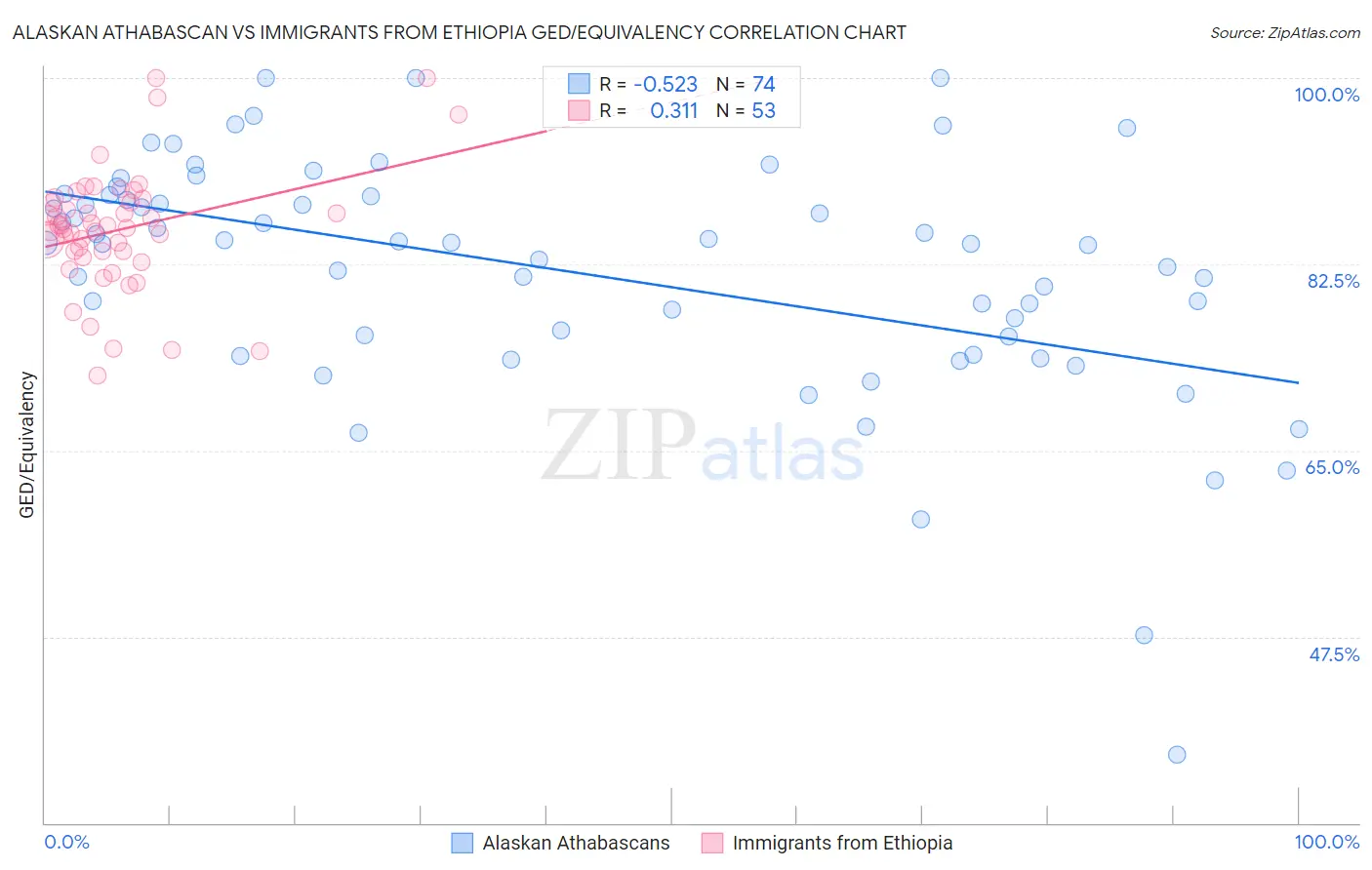 Alaskan Athabascan vs Immigrants from Ethiopia GED/Equivalency