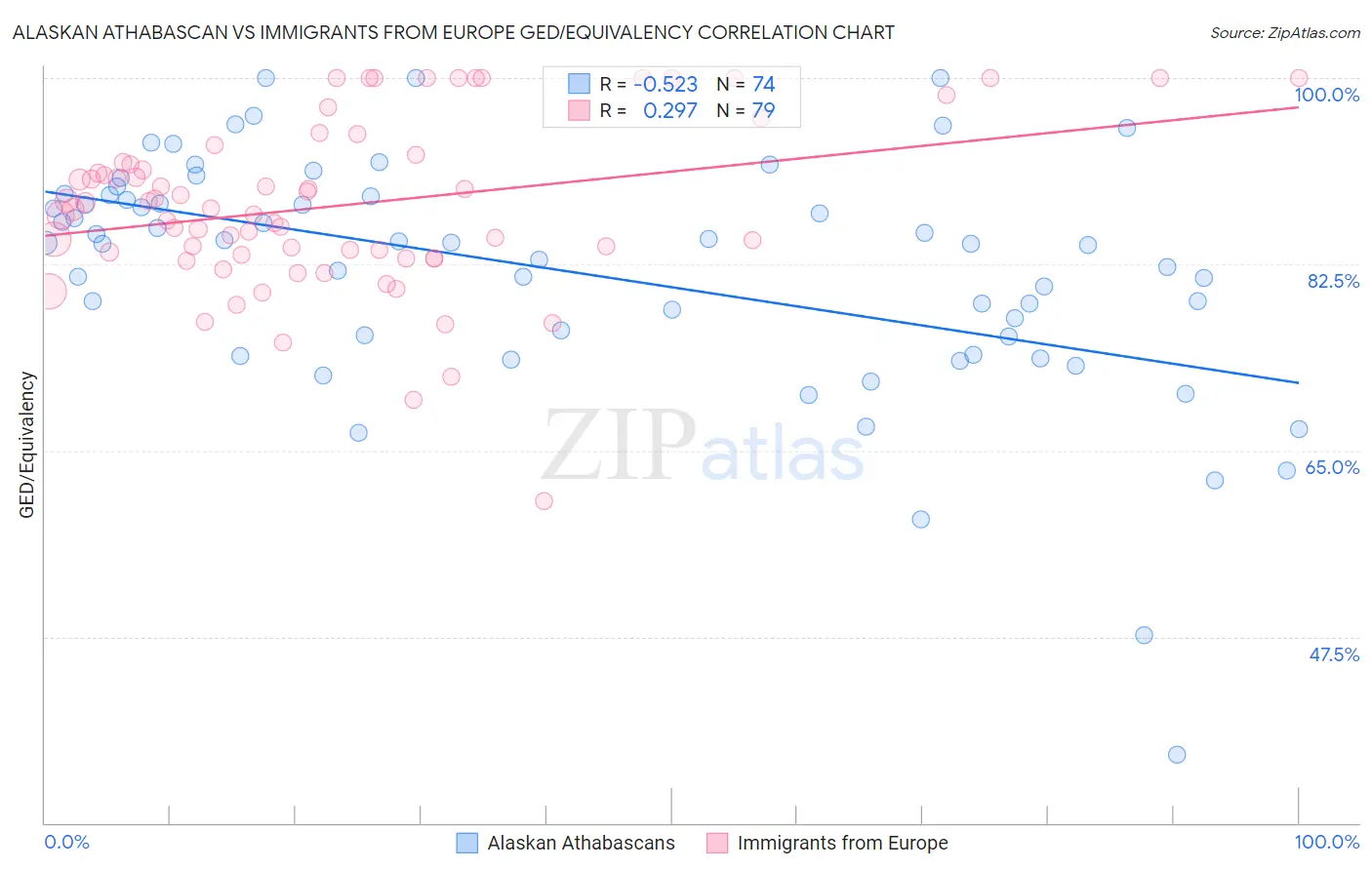 Alaskan Athabascan vs Immigrants from Europe GED/Equivalency