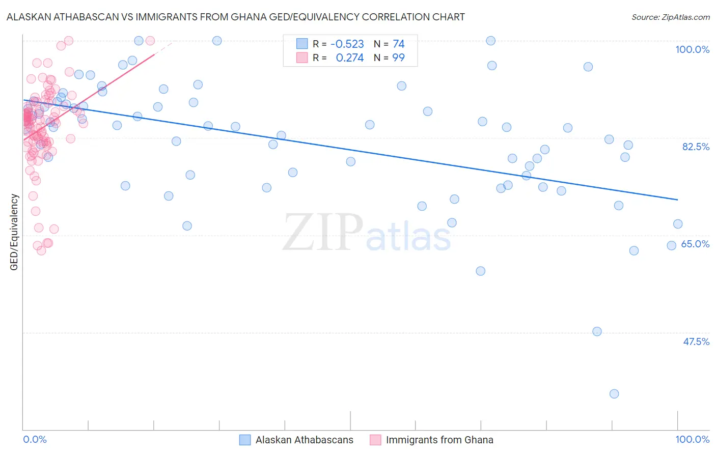 Alaskan Athabascan vs Immigrants from Ghana GED/Equivalency