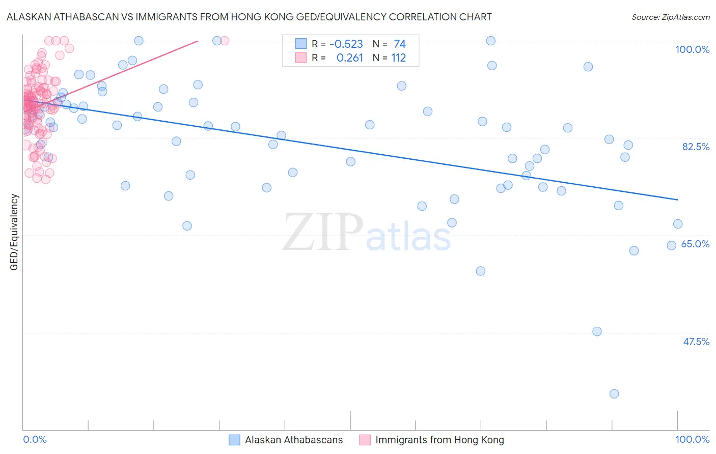 Alaskan Athabascan vs Immigrants from Hong Kong GED/Equivalency