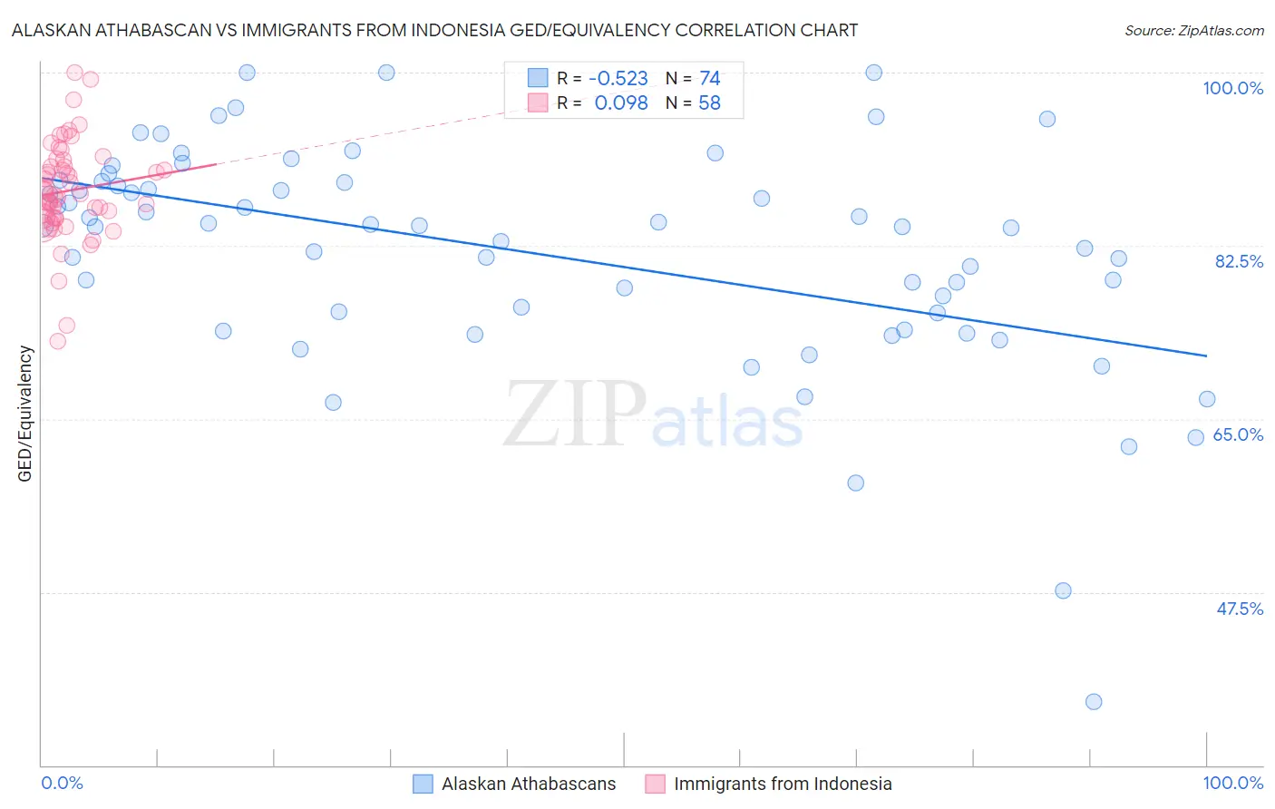 Alaskan Athabascan vs Immigrants from Indonesia GED/Equivalency