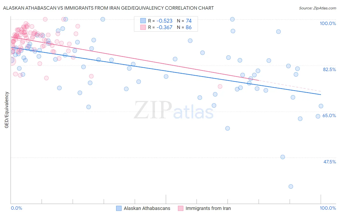 Alaskan Athabascan vs Immigrants from Iran GED/Equivalency