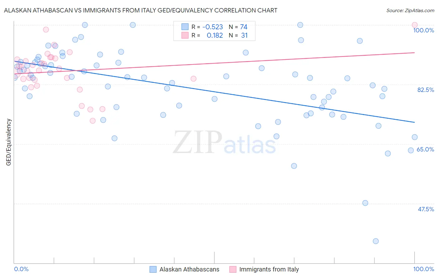 Alaskan Athabascan vs Immigrants from Italy GED/Equivalency