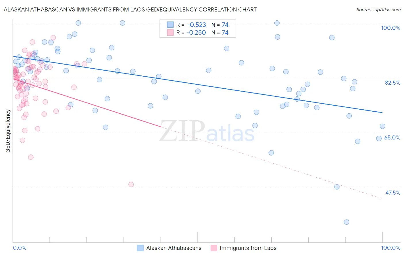 Alaskan Athabascan vs Immigrants from Laos GED/Equivalency