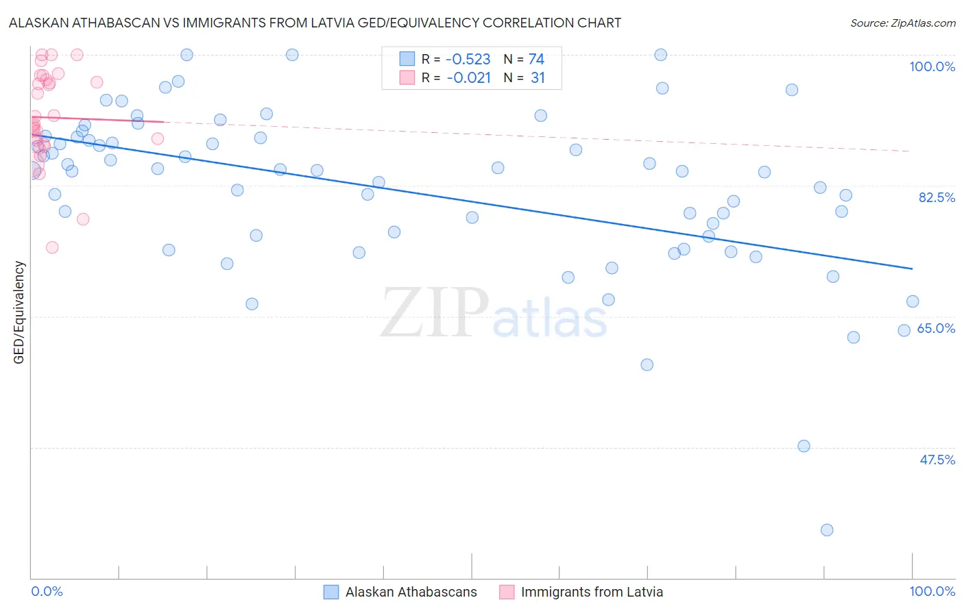 Alaskan Athabascan vs Immigrants from Latvia GED/Equivalency