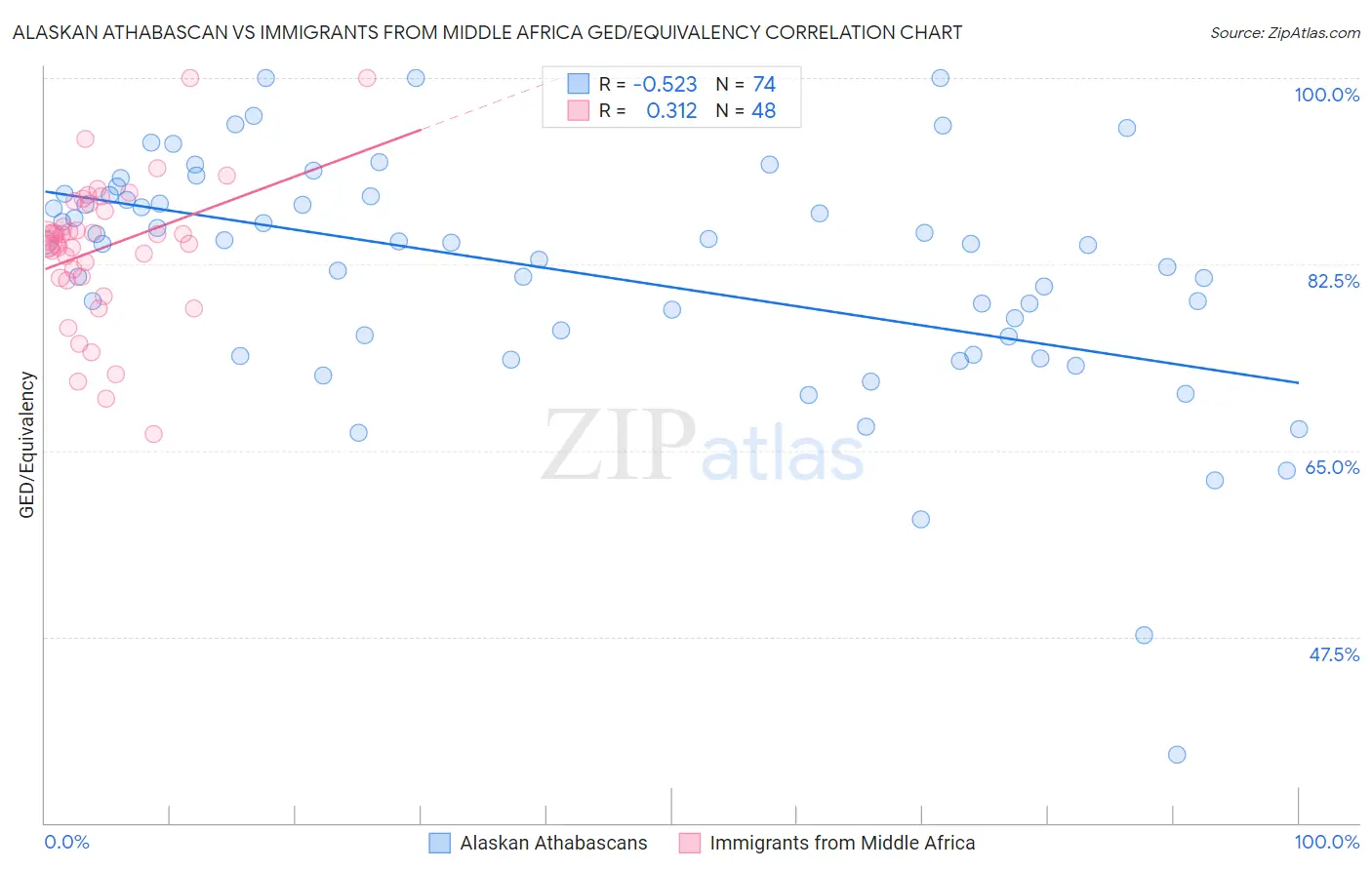 Alaskan Athabascan vs Immigrants from Middle Africa GED/Equivalency