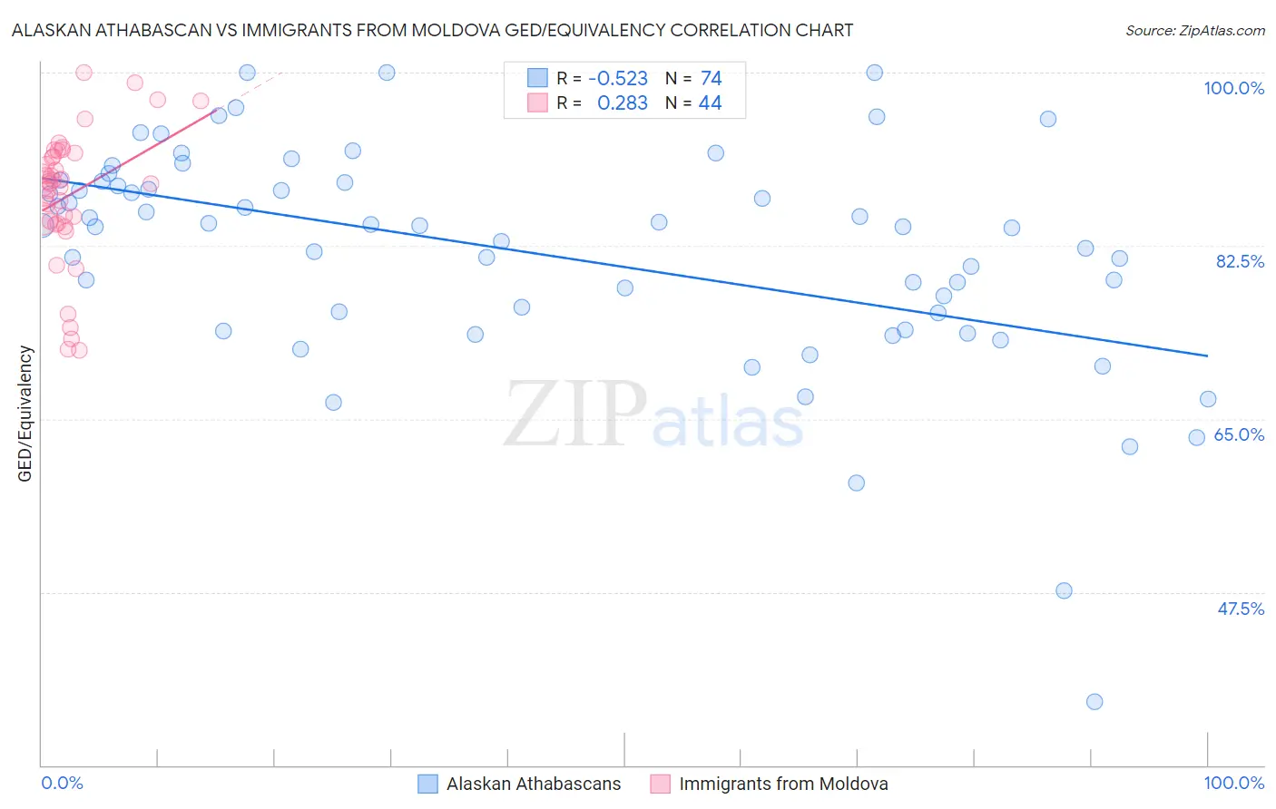 Alaskan Athabascan vs Immigrants from Moldova GED/Equivalency