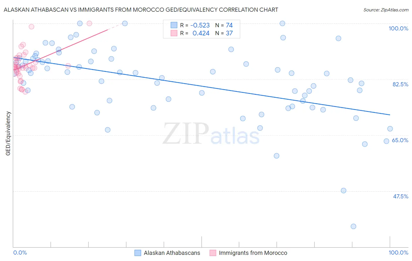 Alaskan Athabascan vs Immigrants from Morocco GED/Equivalency