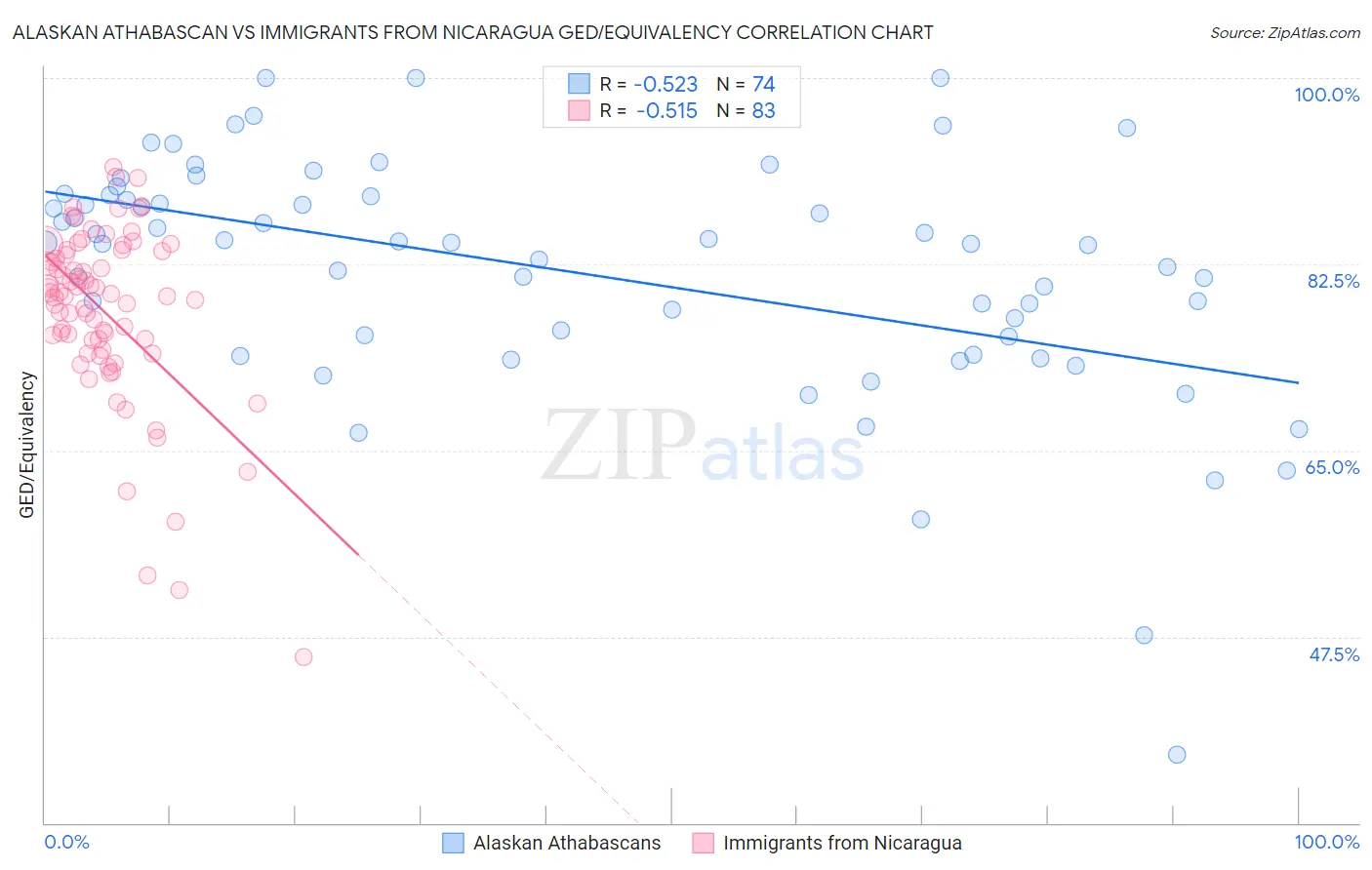 Alaskan Athabascan vs Immigrants from Nicaragua GED/Equivalency