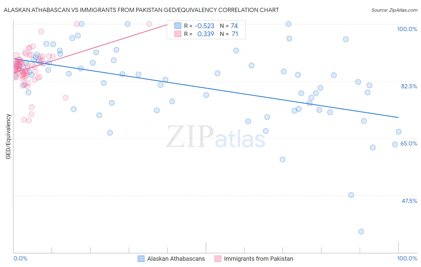 Alaskan Athabascan vs Immigrants from Pakistan GED/Equivalency