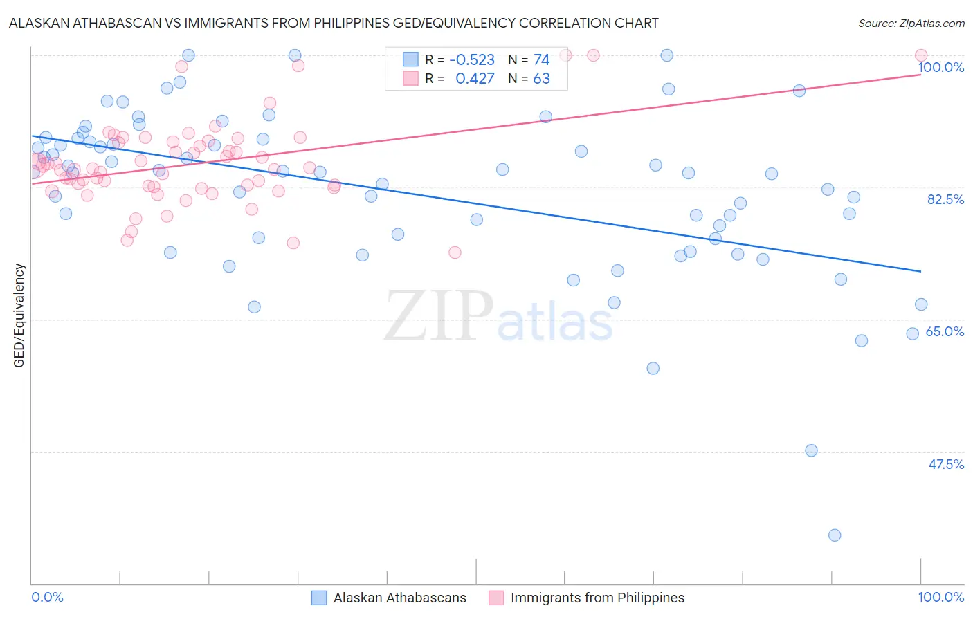 Alaskan Athabascan vs Immigrants from Philippines GED/Equivalency