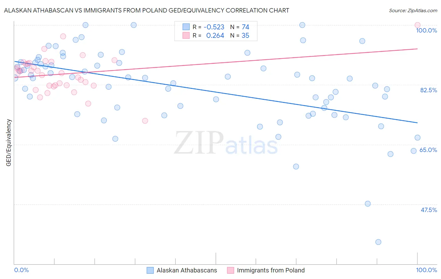 Alaskan Athabascan vs Immigrants from Poland GED/Equivalency