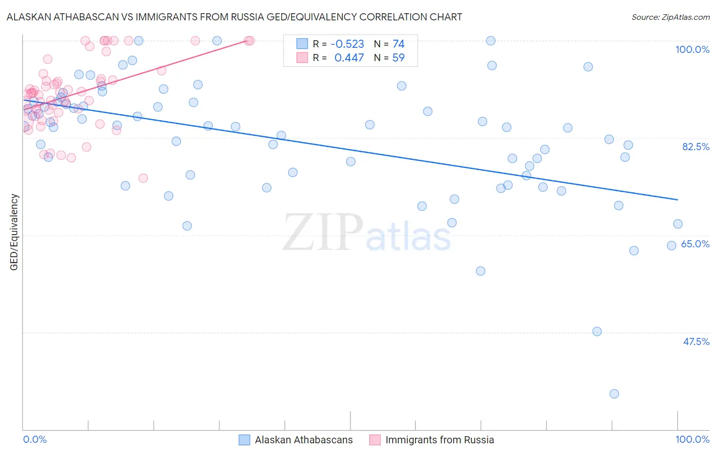 Alaskan Athabascan vs Immigrants from Russia GED/Equivalency