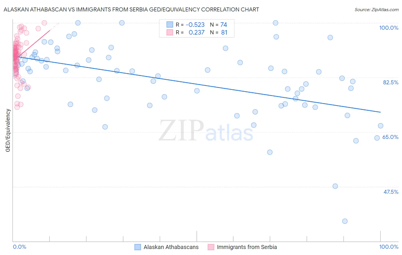 Alaskan Athabascan vs Immigrants from Serbia GED/Equivalency