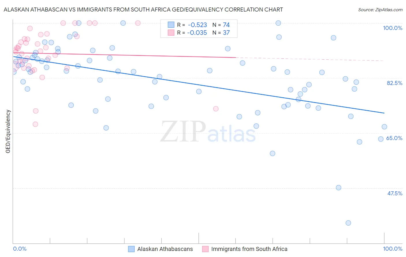 Alaskan Athabascan vs Immigrants from South Africa GED/Equivalency