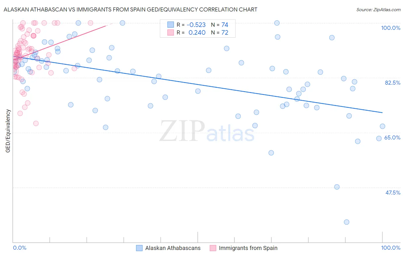 Alaskan Athabascan vs Immigrants from Spain GED/Equivalency