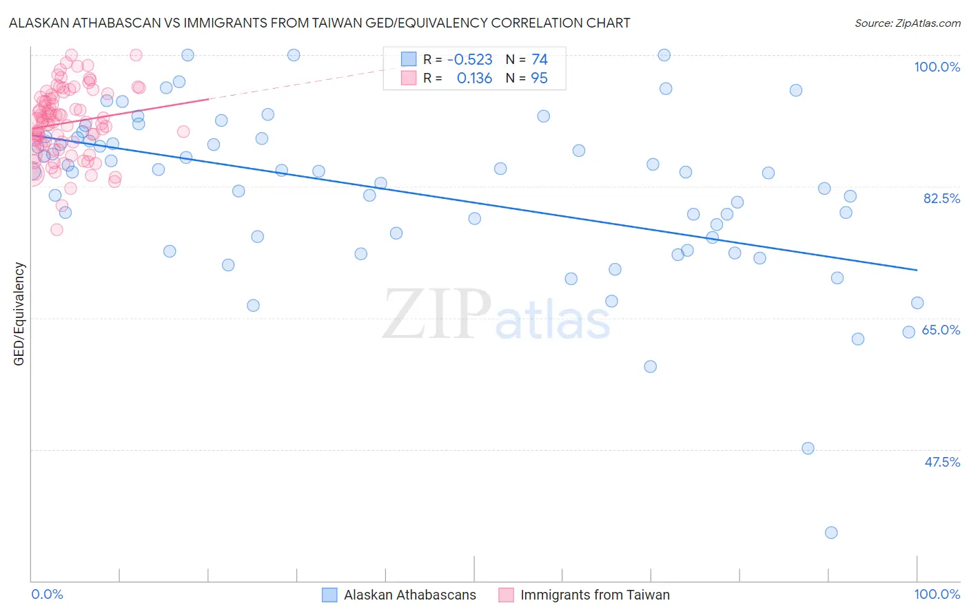 Alaskan Athabascan vs Immigrants from Taiwan GED/Equivalency