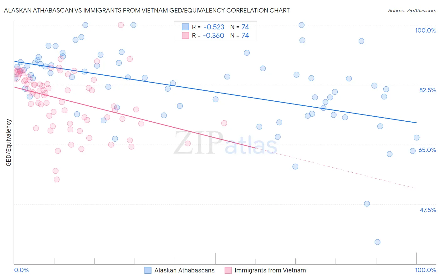 Alaskan Athabascan vs Immigrants from Vietnam GED/Equivalency