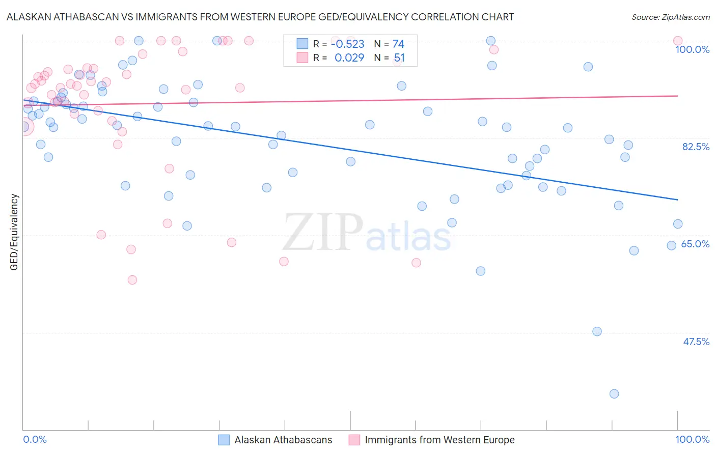 Alaskan Athabascan vs Immigrants from Western Europe GED/Equivalency