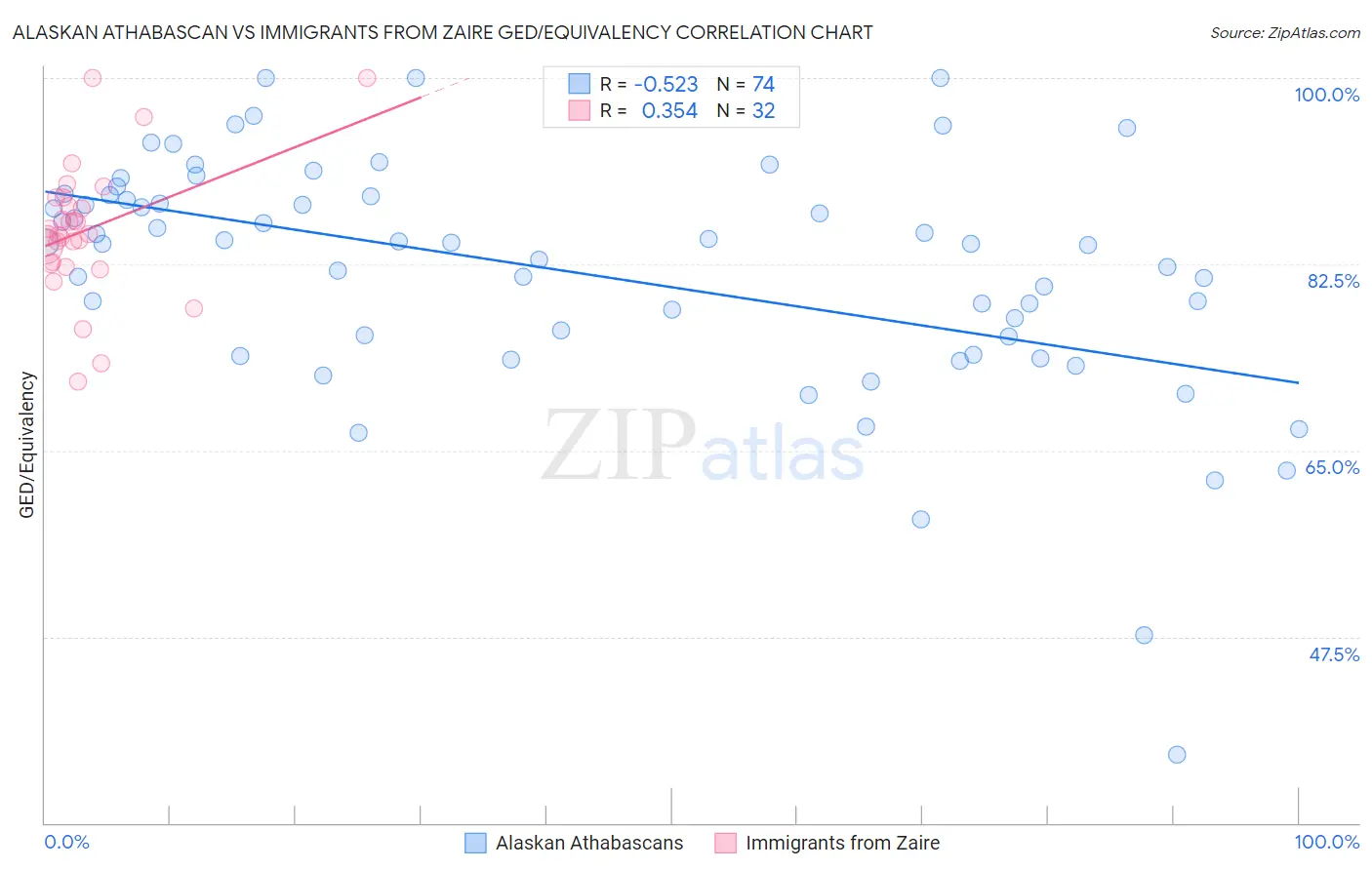 Alaskan Athabascan vs Immigrants from Zaire GED/Equivalency