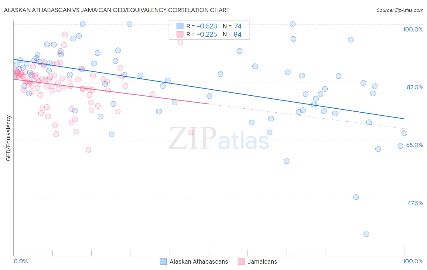 Alaskan Athabascan vs Jamaican GED/Equivalency