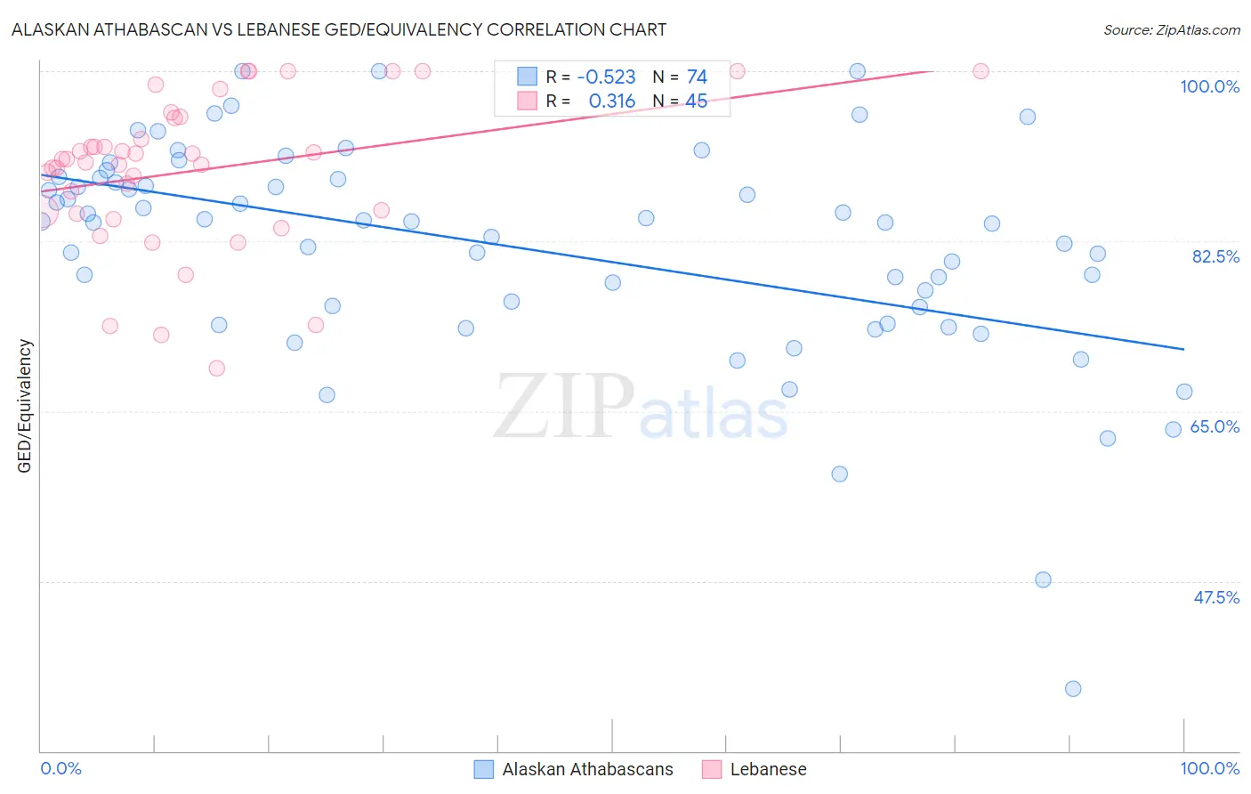 Alaskan Athabascan vs Lebanese GED/Equivalency