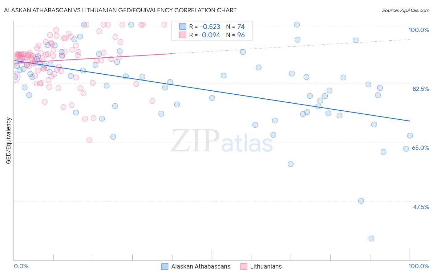 Alaskan Athabascan vs Lithuanian GED/Equivalency