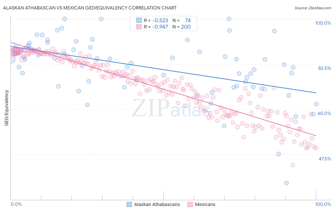 Alaskan Athabascan vs Mexican GED/Equivalency