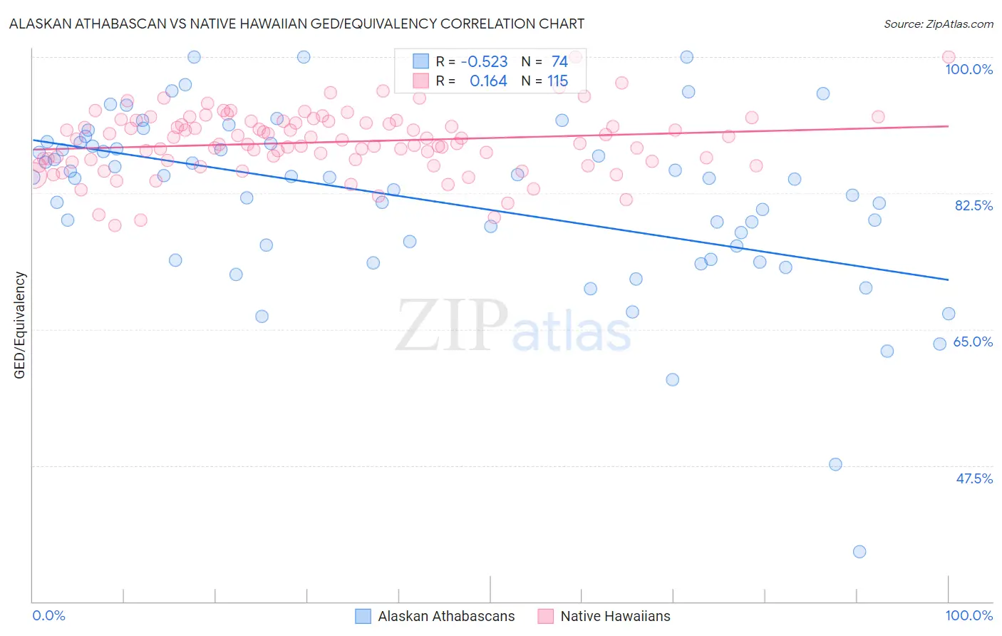 Alaskan Athabascan vs Native Hawaiian GED/Equivalency