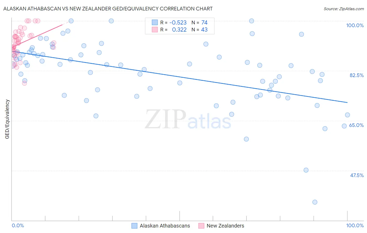 Alaskan Athabascan vs New Zealander GED/Equivalency