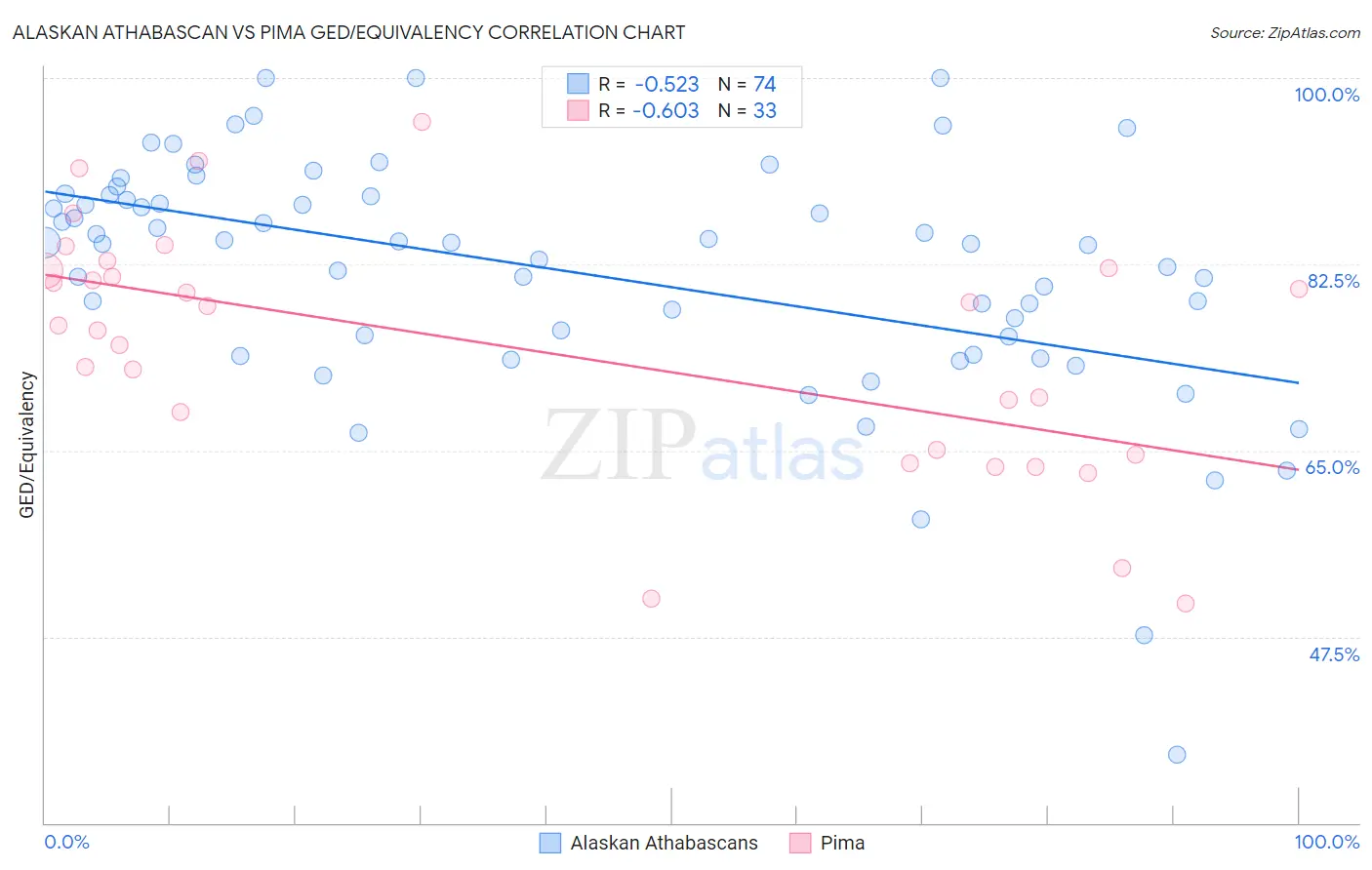 Alaskan Athabascan vs Pima GED/Equivalency