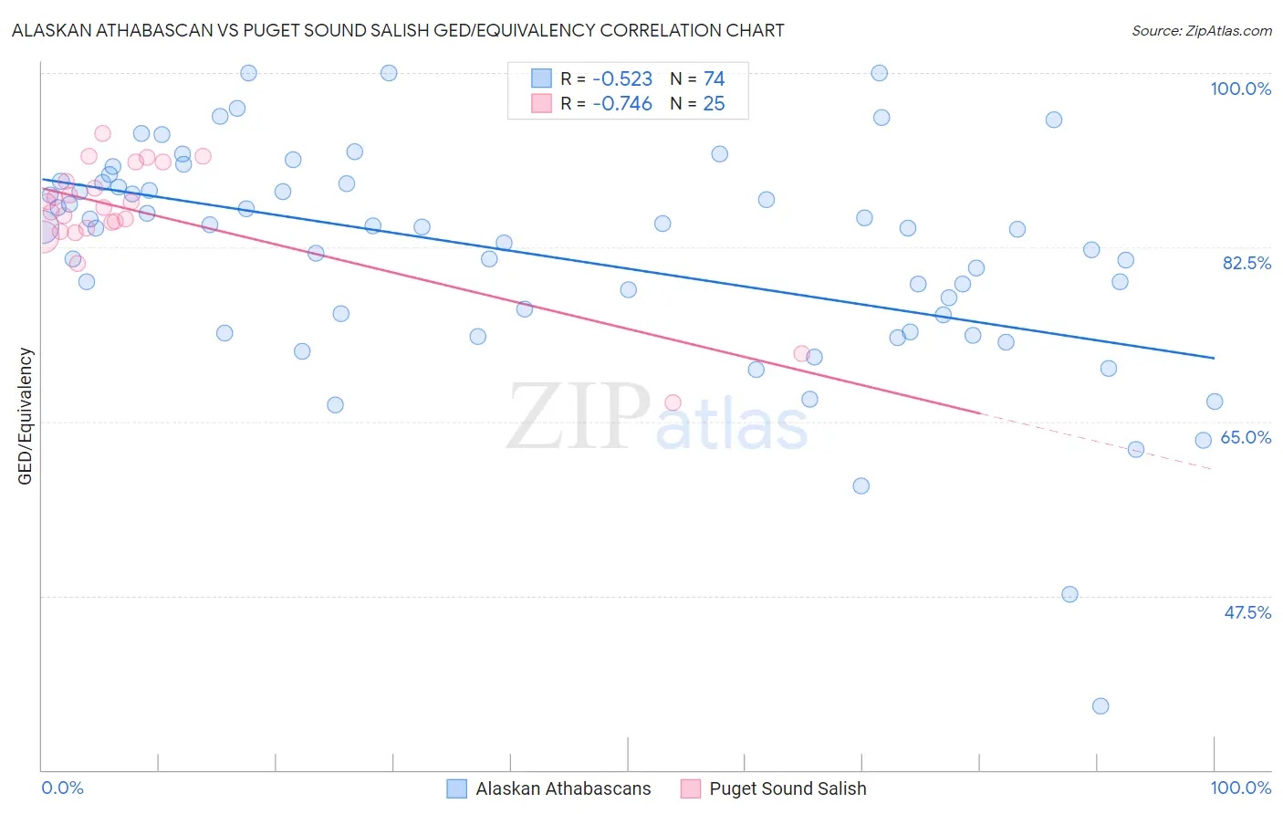 Alaskan Athabascan vs Puget Sound Salish GED/Equivalency