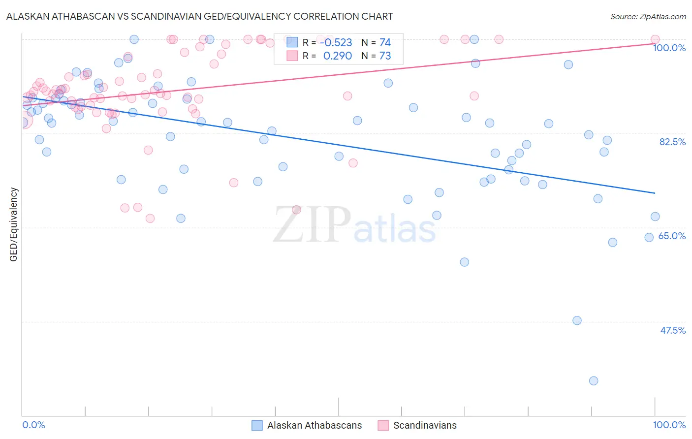 Alaskan Athabascan vs Scandinavian GED/Equivalency