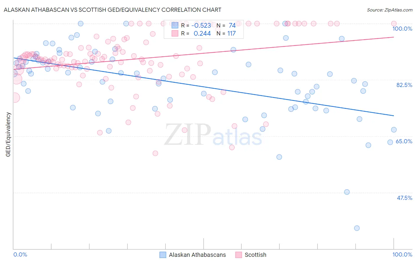 Alaskan Athabascan vs Scottish GED/Equivalency