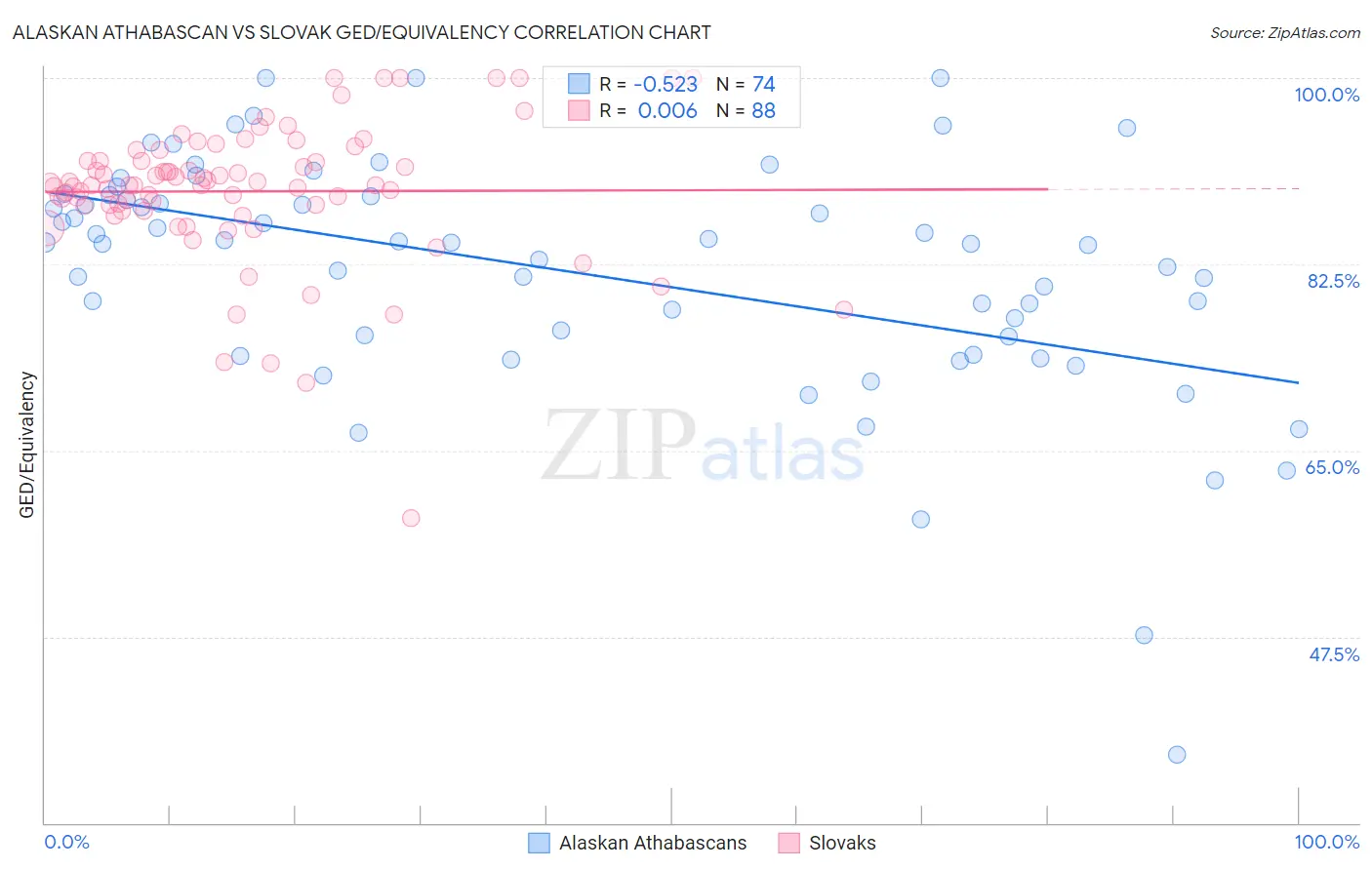 Alaskan Athabascan vs Slovak GED/Equivalency