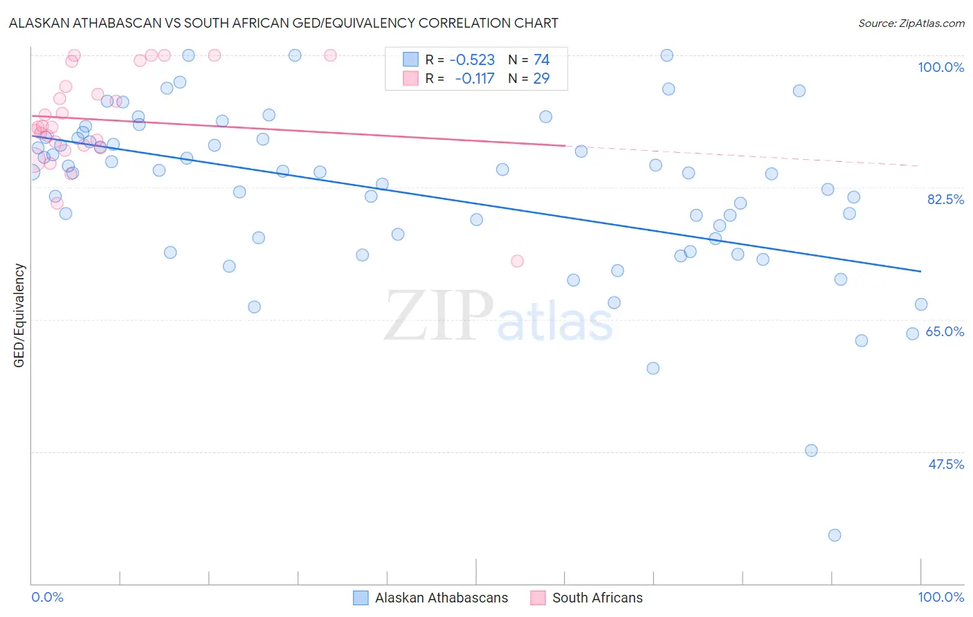 Alaskan Athabascan vs South African GED/Equivalency