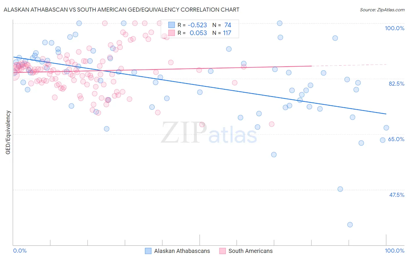 Alaskan Athabascan vs South American GED/Equivalency