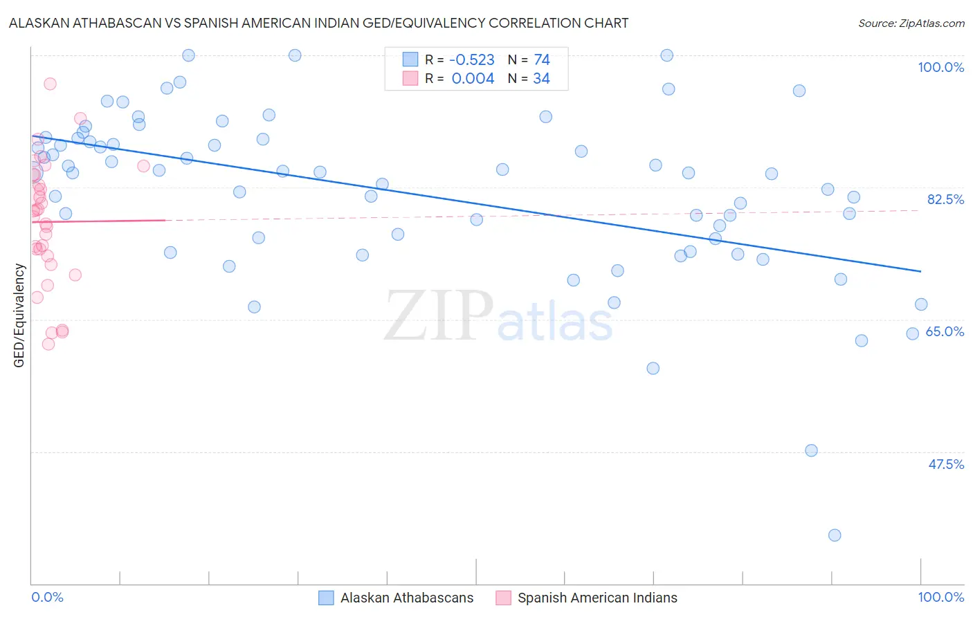 Alaskan Athabascan vs Spanish American Indian GED/Equivalency