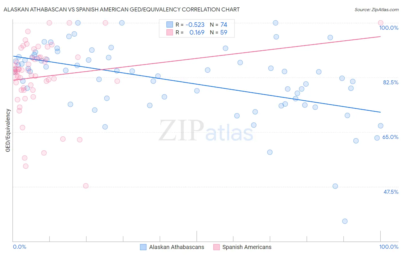 Alaskan Athabascan vs Spanish American GED/Equivalency