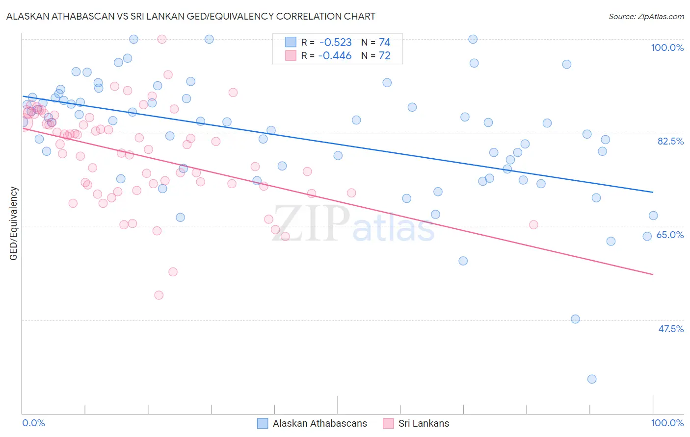 Alaskan Athabascan vs Sri Lankan GED/Equivalency