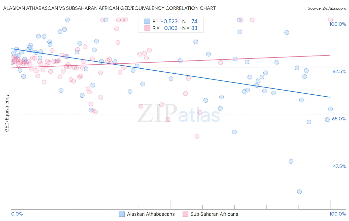 Alaskan Athabascan vs Subsaharan African GED/Equivalency