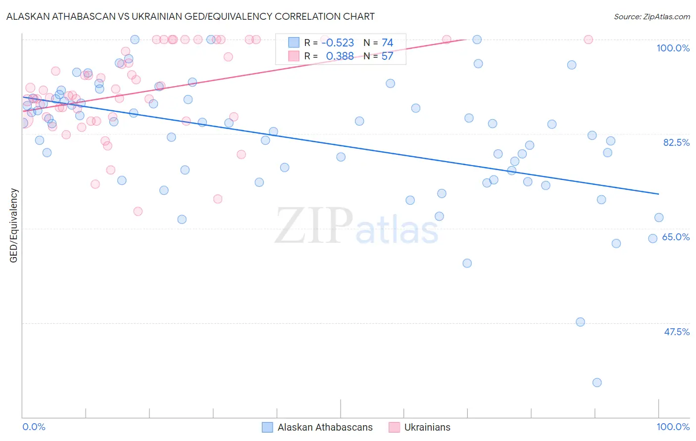 Alaskan Athabascan vs Ukrainian GED/Equivalency