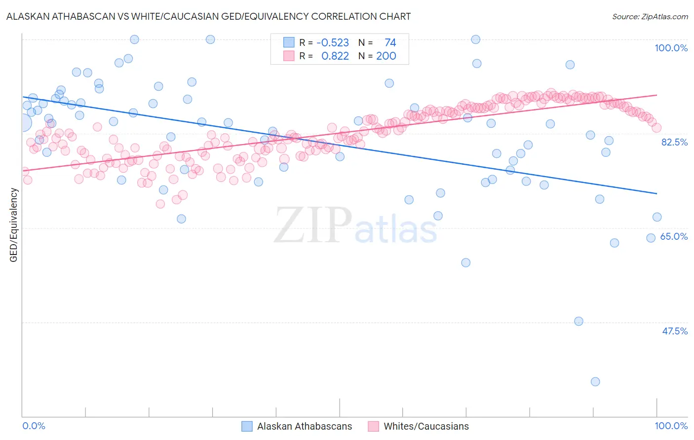 Alaskan Athabascan vs White/Caucasian GED/Equivalency