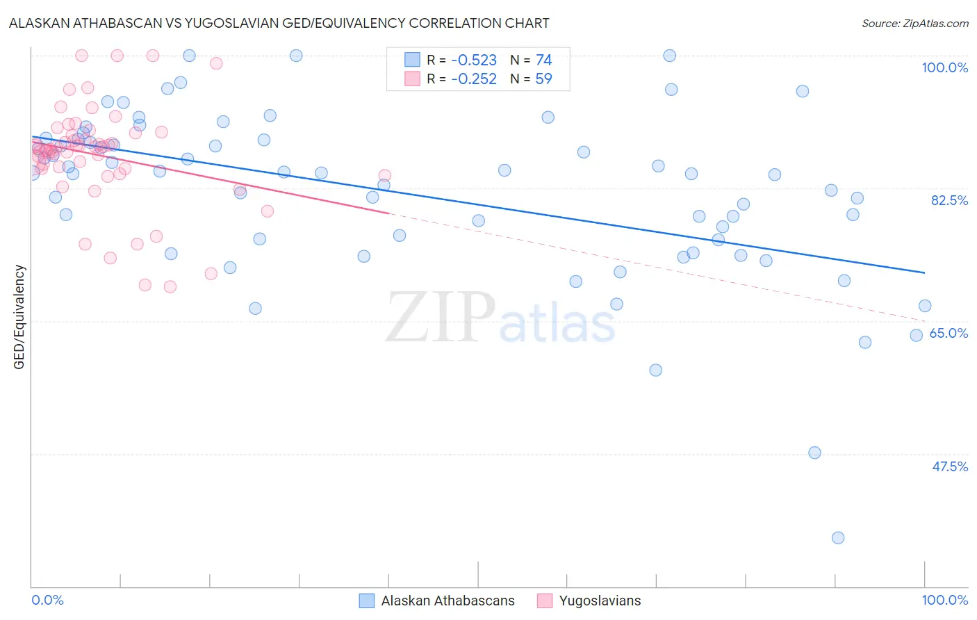 Alaskan Athabascan vs Yugoslavian GED/Equivalency