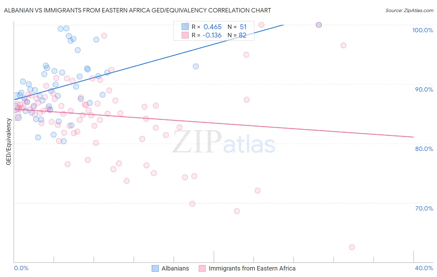 Albanian vs Immigrants from Eastern Africa GED/Equivalency