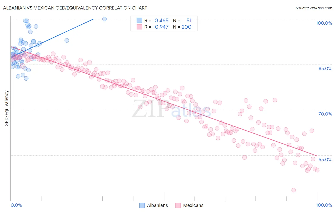 Albanian vs Mexican GED/Equivalency