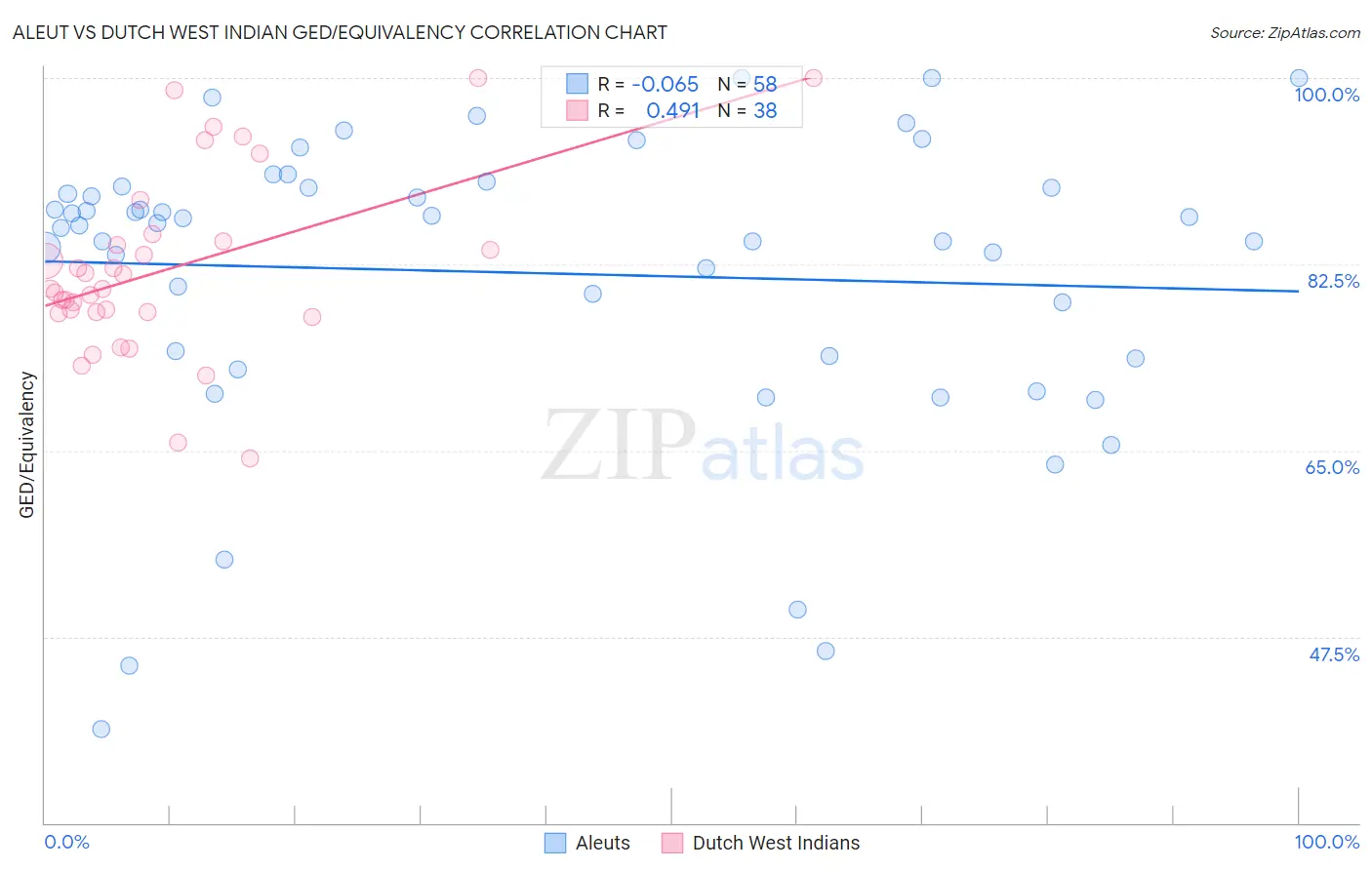 Aleut vs Dutch West Indian GED/Equivalency