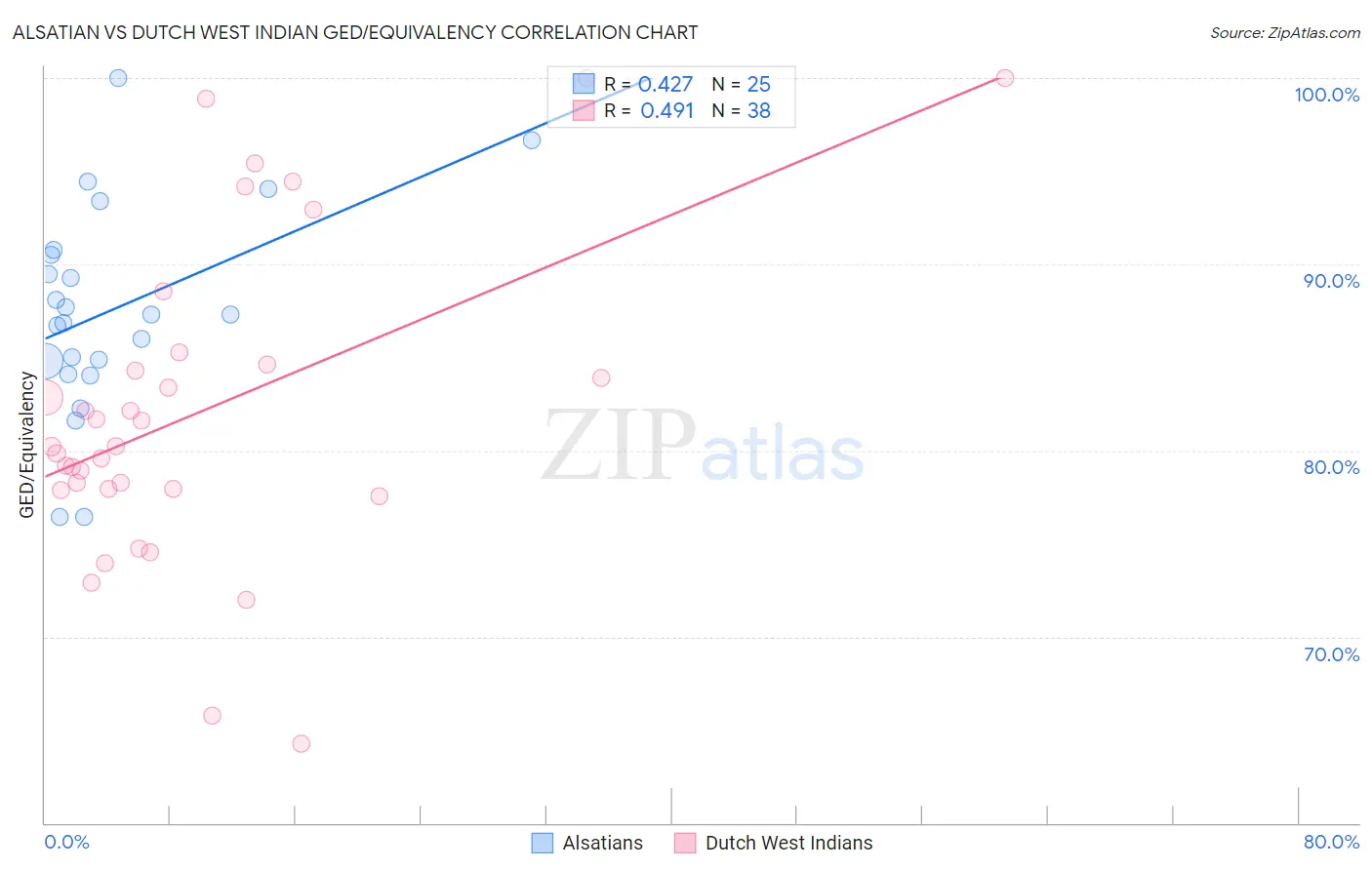 Alsatian vs Dutch West Indian GED/Equivalency