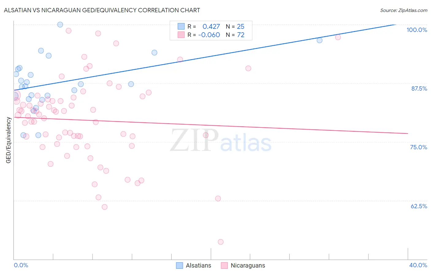 Alsatian vs Nicaraguan GED/Equivalency